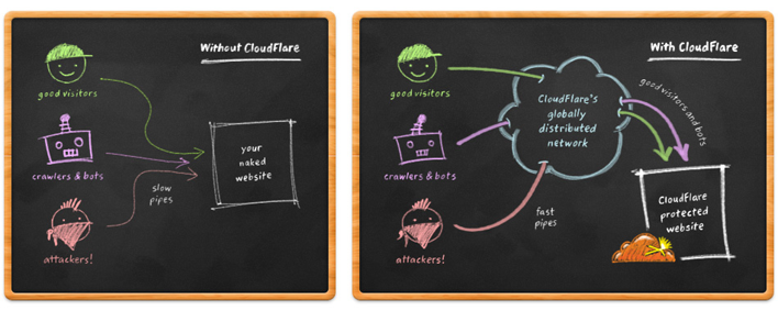 cloudflare_compare.png